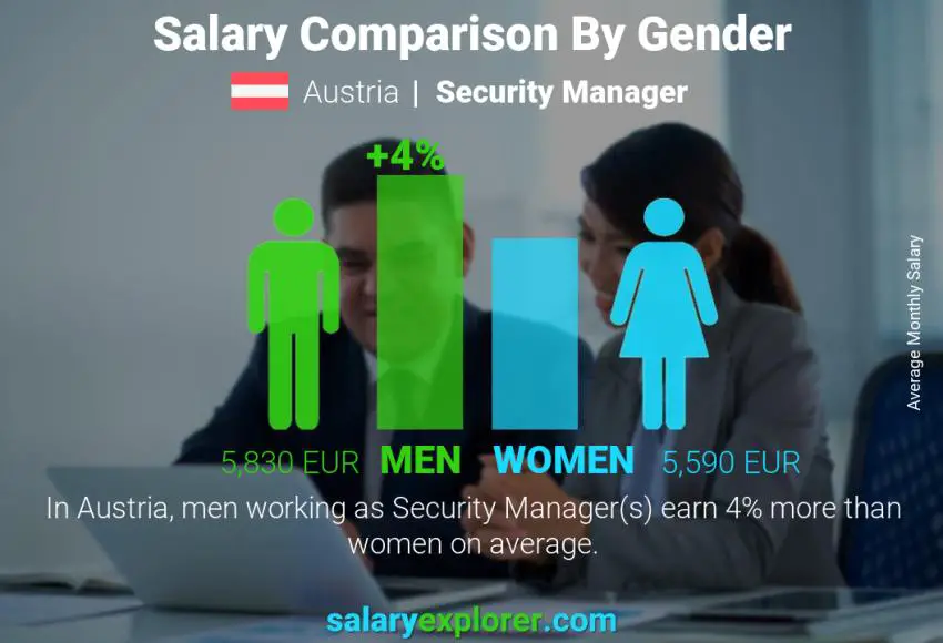 Salary comparison by gender Austria Security Manager monthly