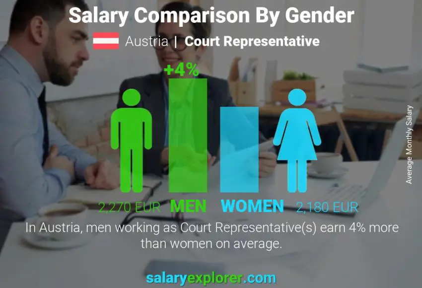 Salary comparison by gender Austria Court Representative monthly