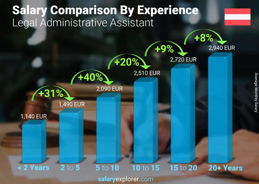 Salary comparison by years of experience monthly Austria Legal Administrative Assistant