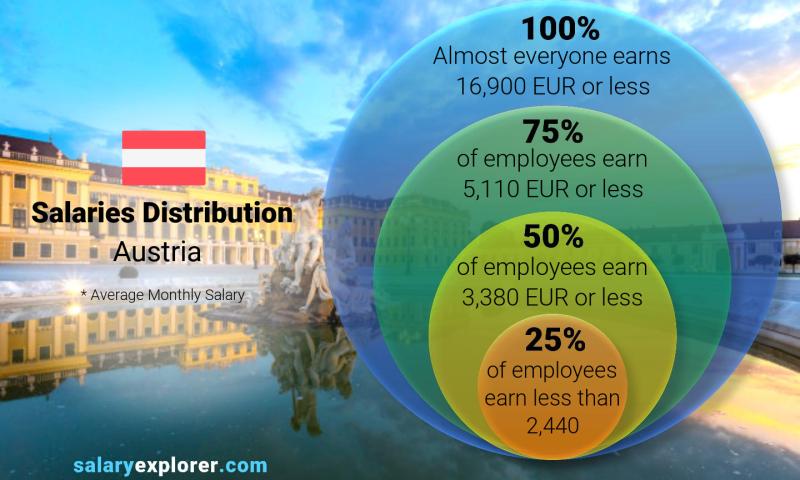 Median and salary distribution Austria monthly