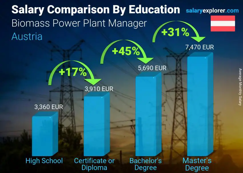 Salary comparison by education level monthly Austria Biomass Power Plant Manager