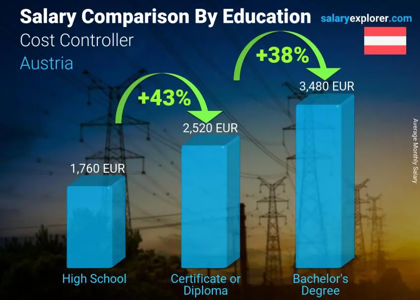 Salary comparison by education level monthly Austria Cost Controller