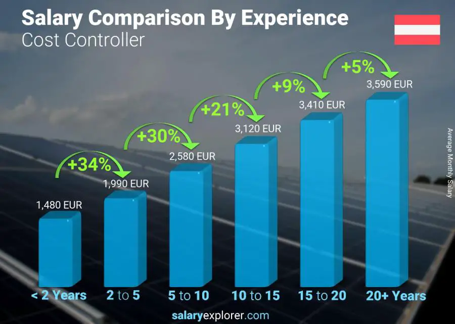 Salary comparison by years of experience monthly Austria Cost Controller