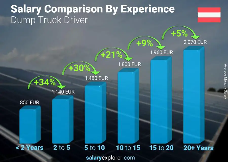 Salary comparison by years of experience monthly Austria Dump Truck Driver