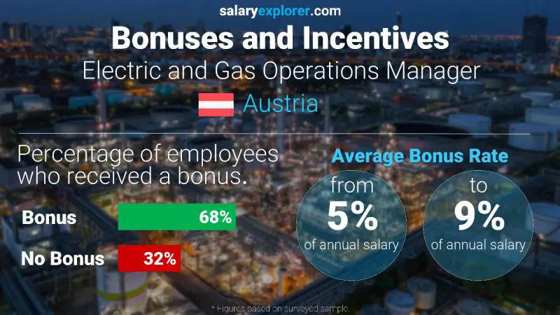 Annual Salary Bonus Rate Austria Electric and Gas Operations Manager