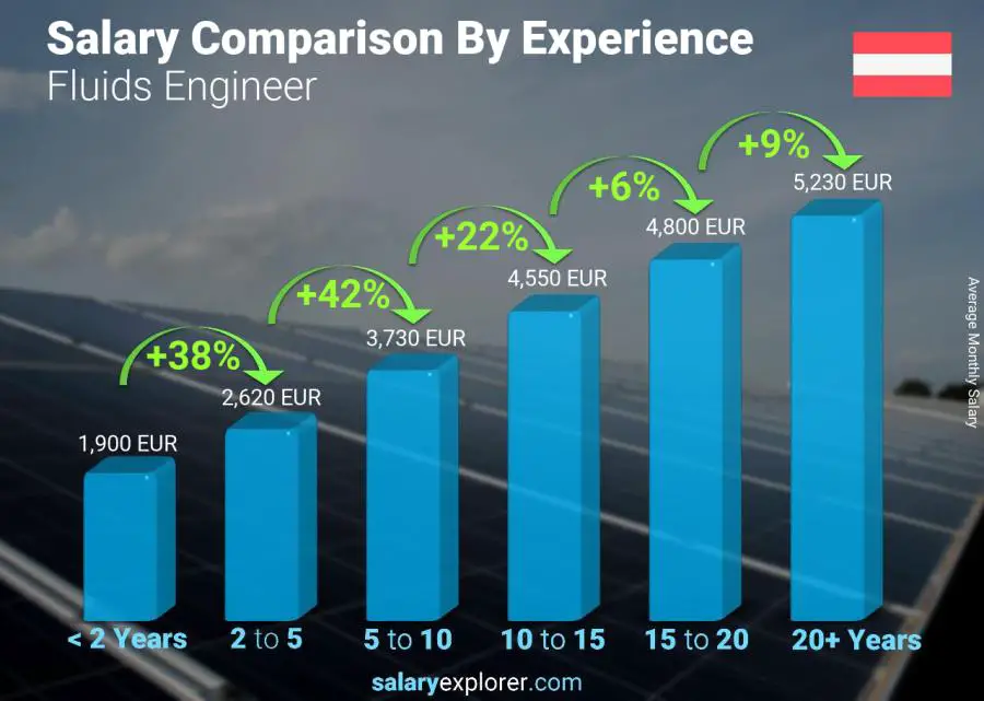 Salary comparison by years of experience monthly Austria Fluids Engineer