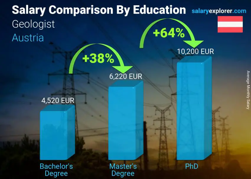 Salary comparison by education level monthly Austria Geologist