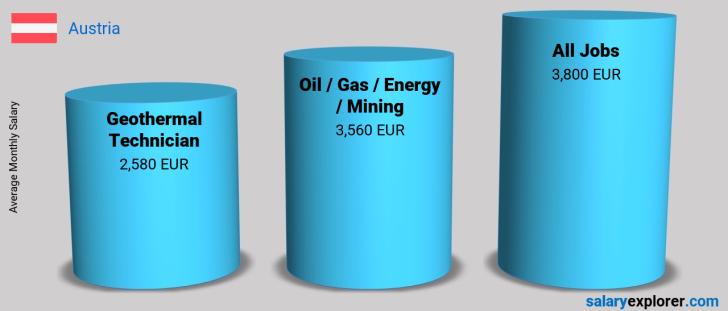 Salary Comparison Between Geothermal Technician and Oil  / Gas / Energy / Mining monthly Austria