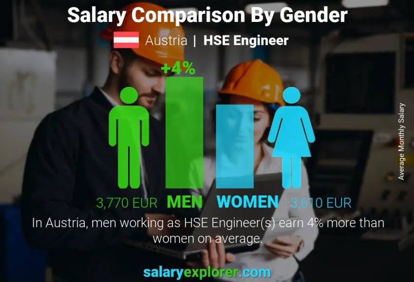 Salary comparison by gender Austria HSE Engineer monthly