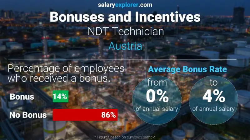 Annual Salary Bonus Rate Austria NDT Technician