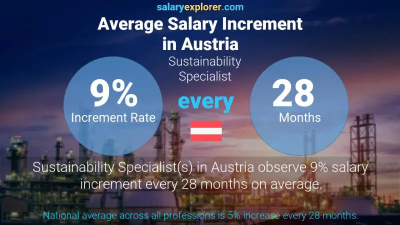 Annual Salary Increment Rate Austria Sustainability Specialist