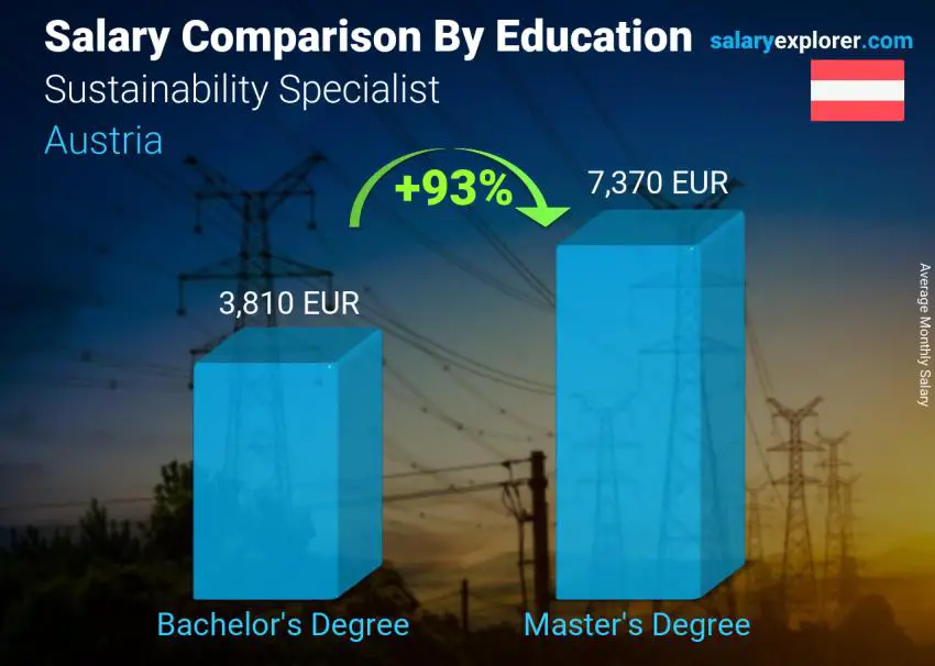 Salary comparison by education level monthly Austria Sustainability Specialist