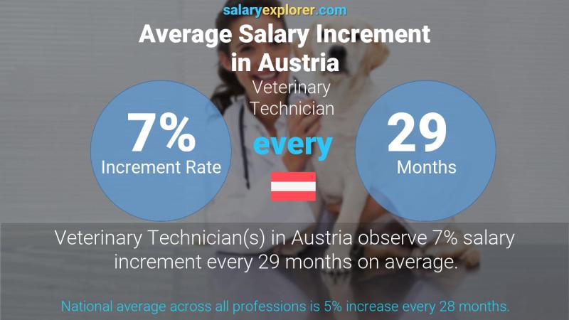 Annual Salary Increment Rate Austria Veterinary Technician