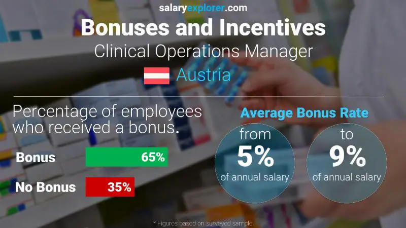 Annual Salary Bonus Rate Austria Clinical Operations Manager