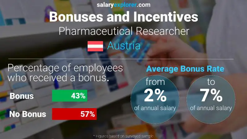 Annual Salary Bonus Rate Austria Pharmaceutical Researcher