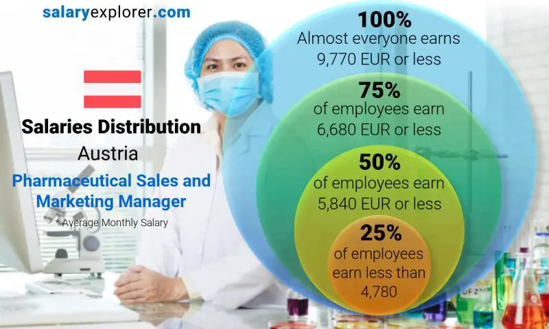 Median and salary distribution Austria Pharmaceutical Sales and Marketing Manager monthly