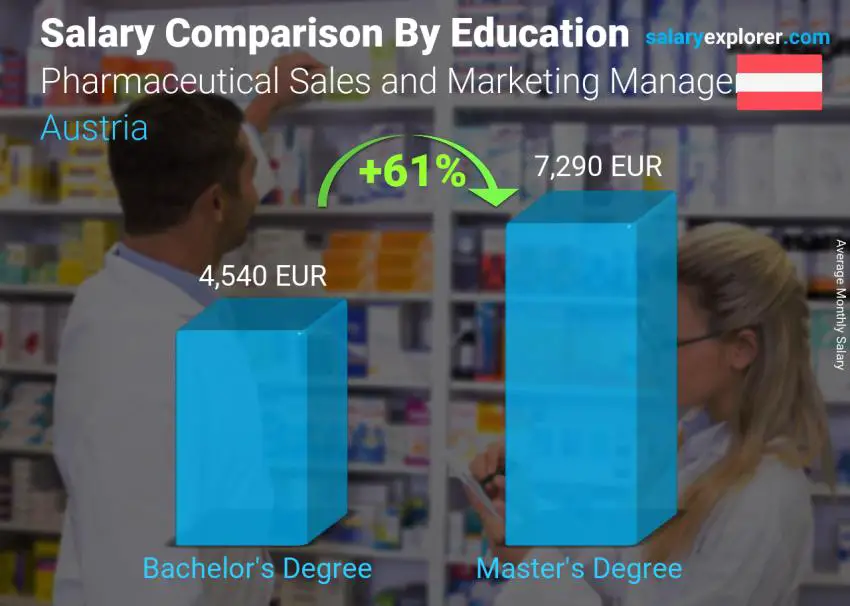 Salary comparison by education level monthly Austria Pharmaceutical Sales and Marketing Manager