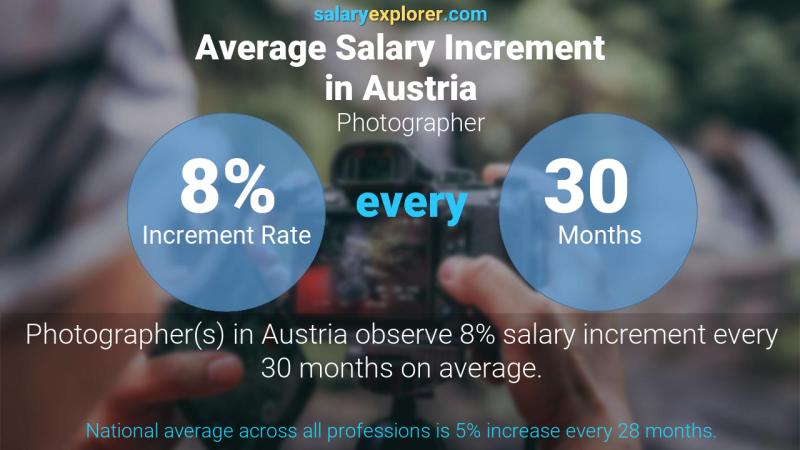 Annual Salary Increment Rate Austria Photographer