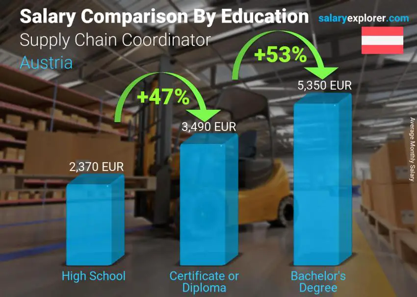 Salary comparison by education level monthly Austria Supply Chain Coordinator