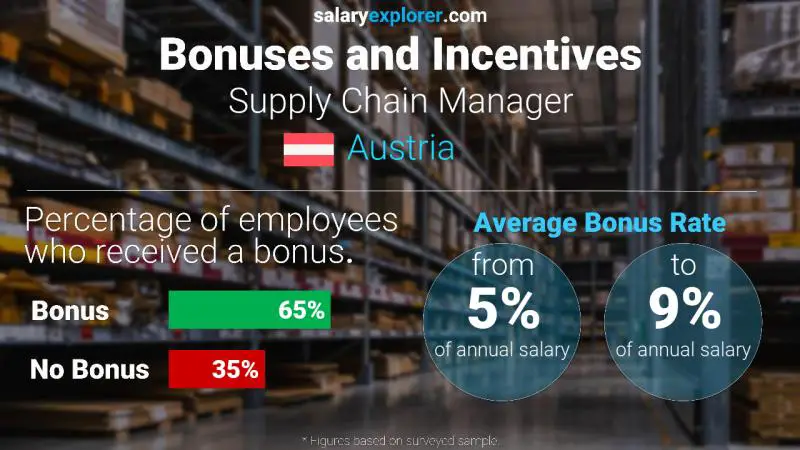 Annual Salary Bonus Rate Austria Supply Chain Manager