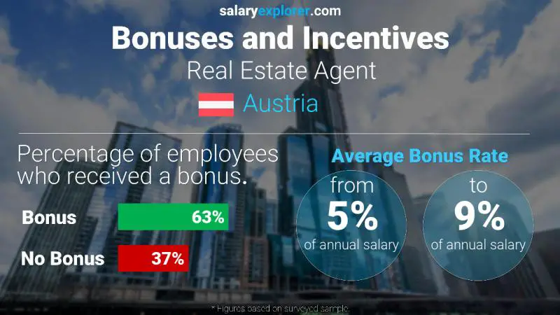 Annual Salary Bonus Rate Austria Real Estate Agent