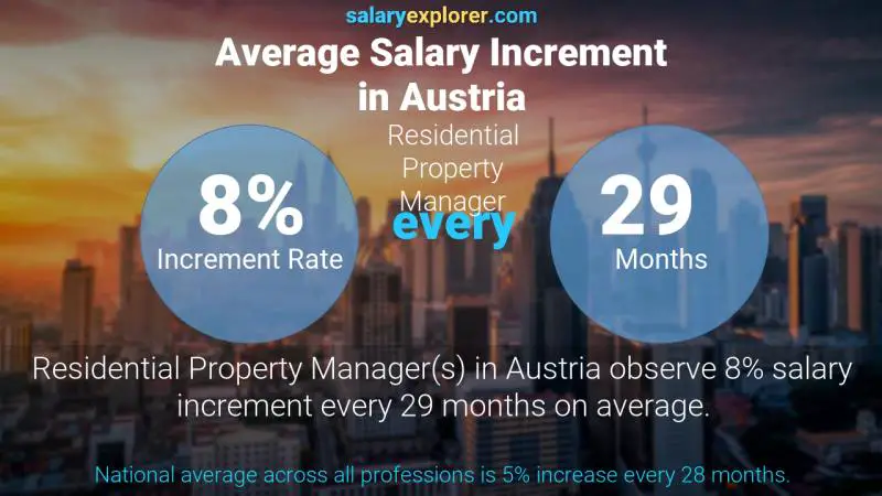 Annual Salary Increment Rate Austria Residential Property Manager