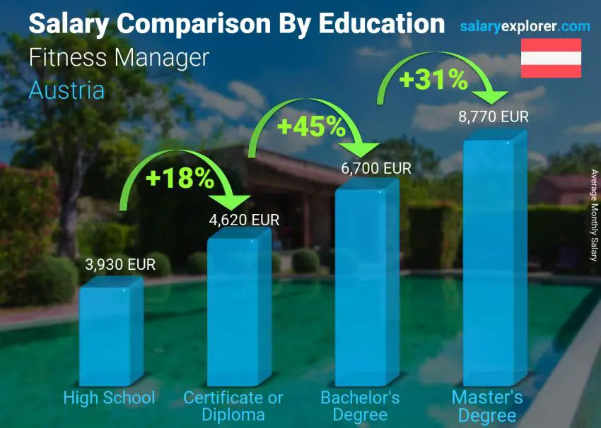 Salary comparison by education level monthly Austria Fitness Manager