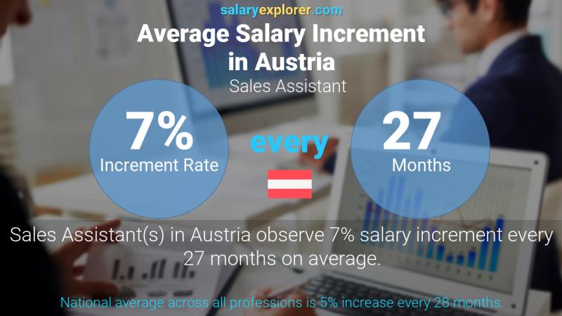 Annual Salary Increment Rate Austria Sales Assistant