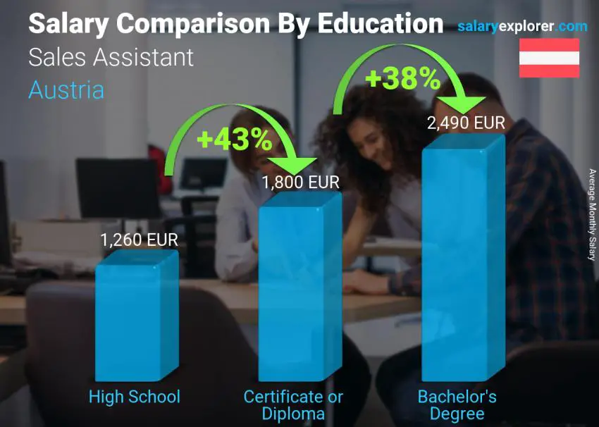 Salary comparison by education level monthly Austria Sales Assistant