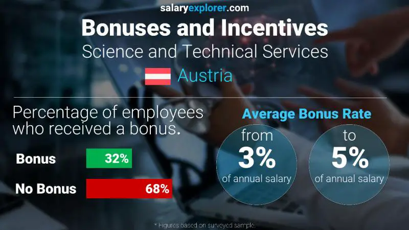 Annual Salary Bonus Rate Austria Science and Technical Services