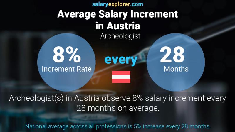 Annual Salary Increment Rate Austria Archeologist