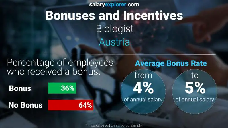 Annual Salary Bonus Rate Austria Biologist