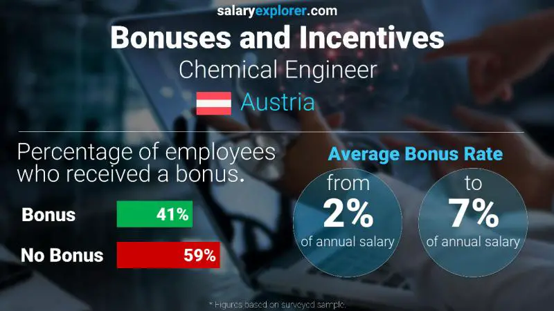 Annual Salary Bonus Rate Austria Chemical Engineer