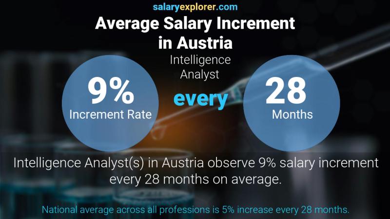 Annual Salary Increment Rate Austria Intelligence Analyst