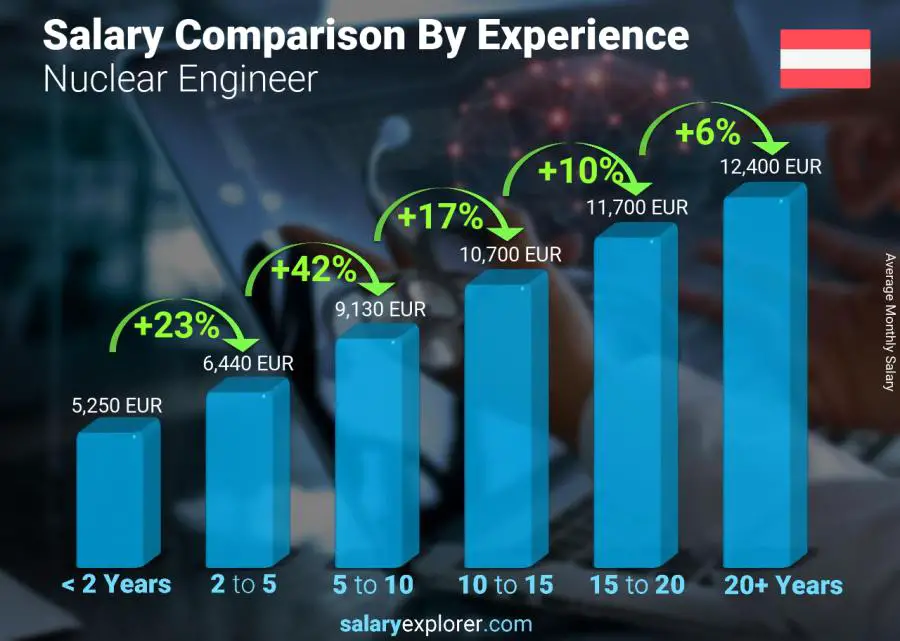 Salary comparison by years of experience monthly Austria Nuclear Engineer