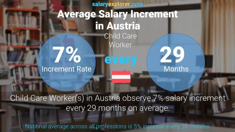 Annual Salary Increment Rate Austria Child Care Worker