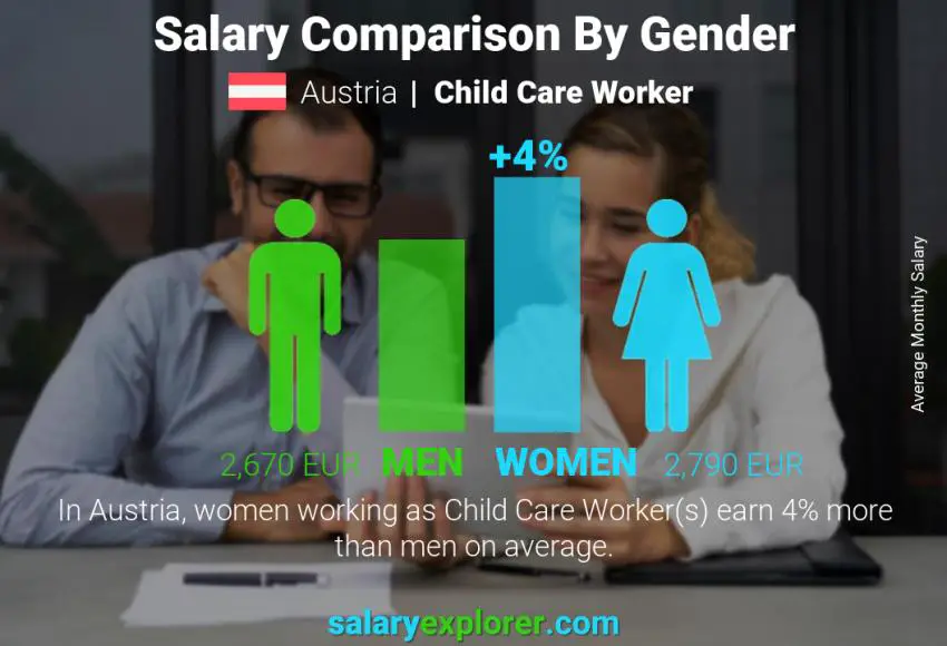 Salary comparison by gender Austria Child Care Worker monthly