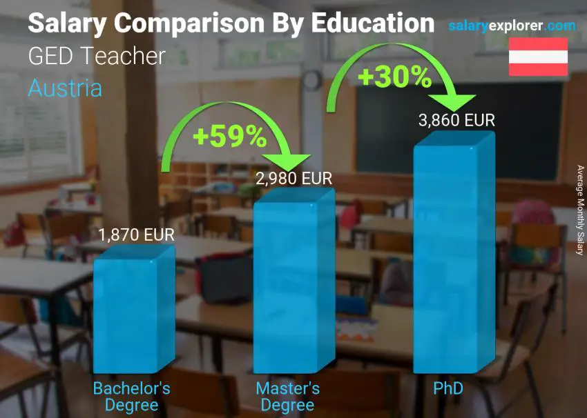 Salary comparison by education level monthly Austria GED Teacher