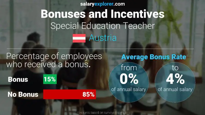 Annual Salary Bonus Rate Austria Special Education Teacher