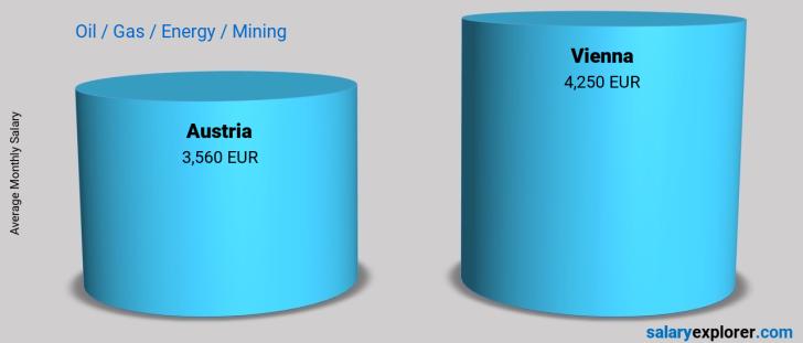 Salary Comparison Between Vienna and Austria monthly Oil  / Gas / Energy / Mining