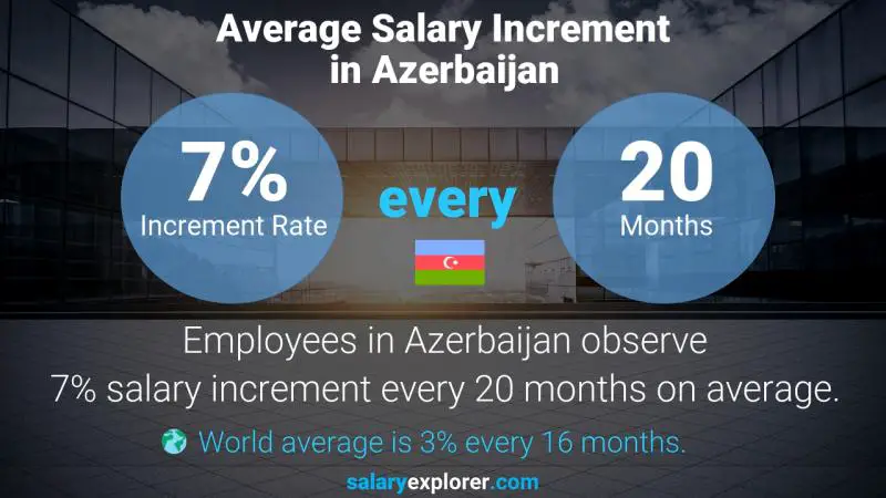 Annual Salary Increment Rate Azerbaijan Bookkeeper