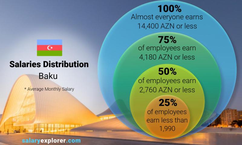 Median and salary distribution monthly Baku