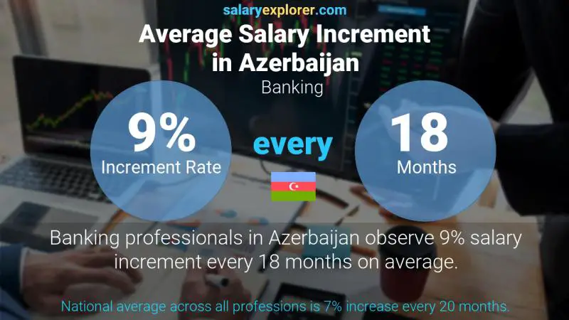 Annual Salary Increment Rate Azerbaijan Banking