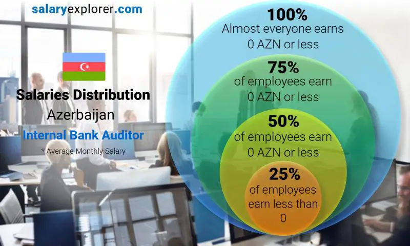 Median and salary distribution Azerbaijan Internal Bank Auditor monthly