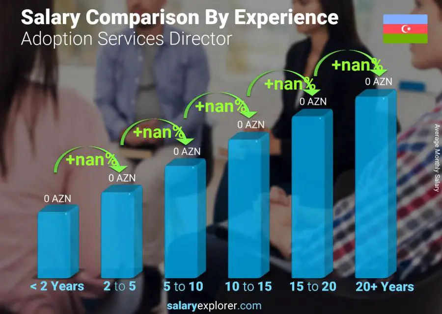 Salary comparison by years of experience monthly Azerbaijan Adoption Services Director