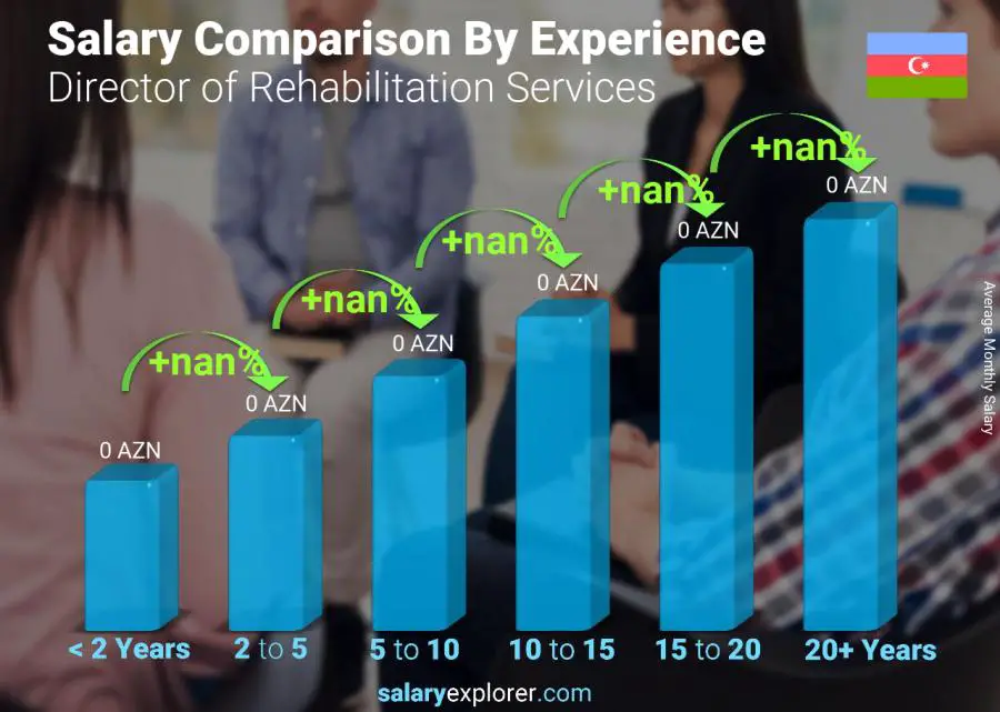 Salary comparison by years of experience monthly Azerbaijan Director of Rehabilitation Services