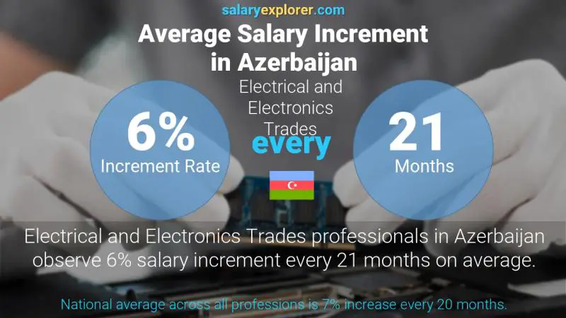 Annual Salary Increment Rate Azerbaijan Electrical and Electronics Trades