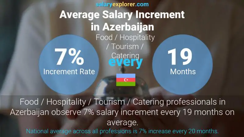 Annual Salary Increment Rate Azerbaijan Food / Hospitality / Tourism / Catering