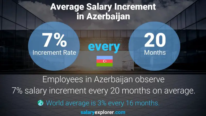 Annual Salary Increment Rate Azerbaijan Travel Consultant