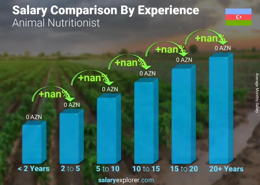 Salary comparison by years of experience monthly Azerbaijan Animal Nutritionist